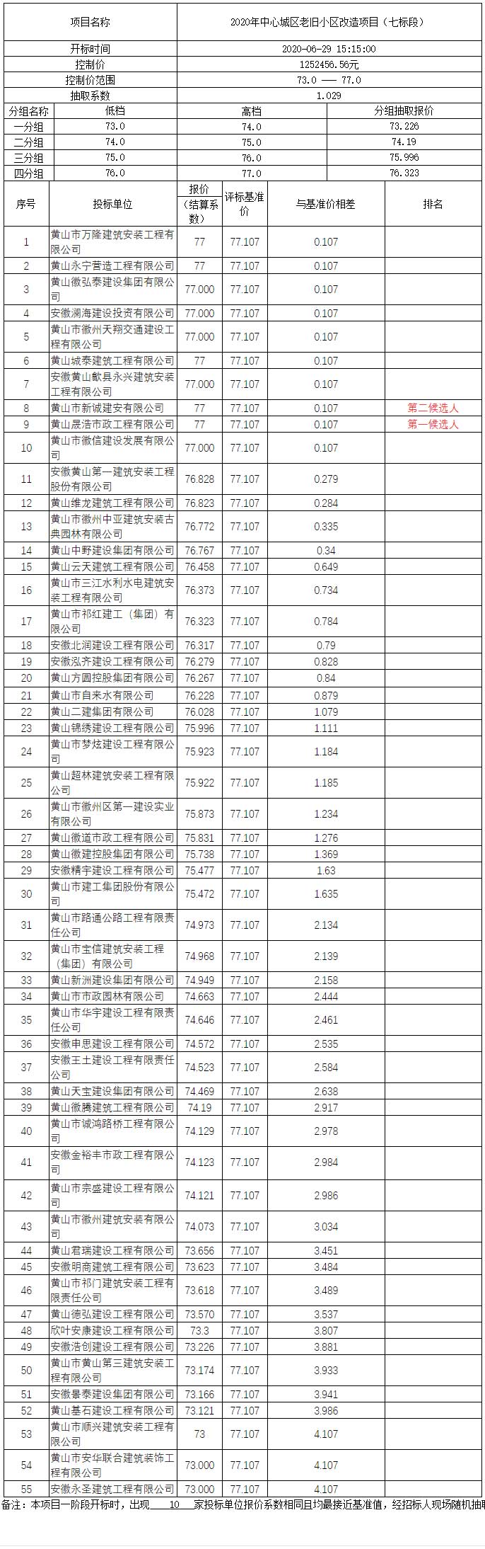 2020年中心城區(qū)老舊小區(qū)改造項目（七標段）比選公示