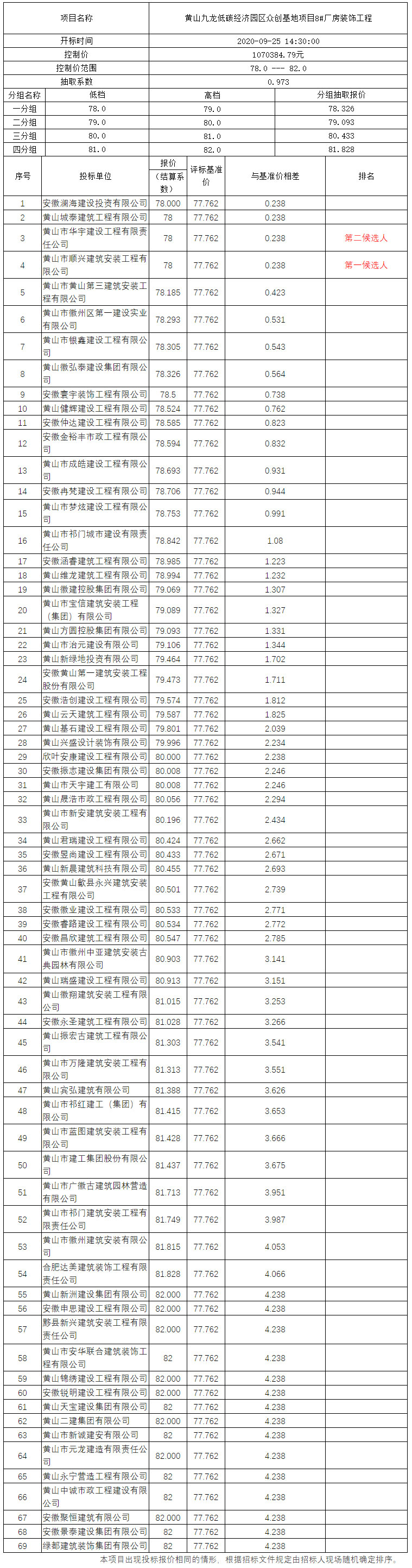 黃山九龍低碳經(jīng)濟(jì)園區(qū)眾創(chuàng)基地項目8#廠房裝飾工程比選公示