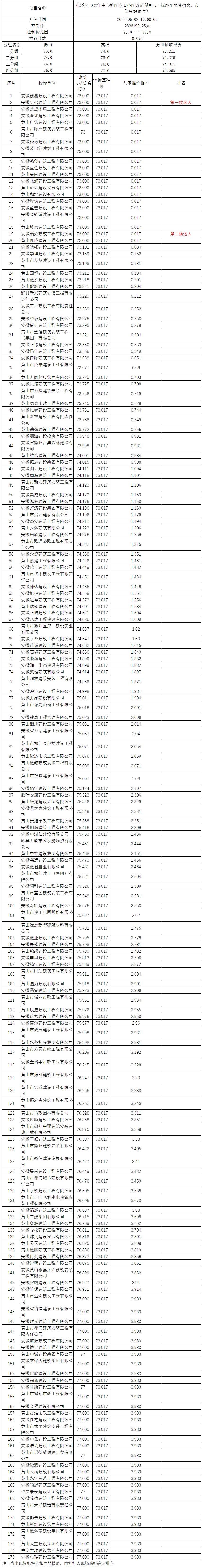 屯溪區(qū)2022年中心城區(qū)老舊小區(qū)改造項(xiàng)目（一標(biāo)段平民巷宿舍、市防疫站宿舍）比選公示