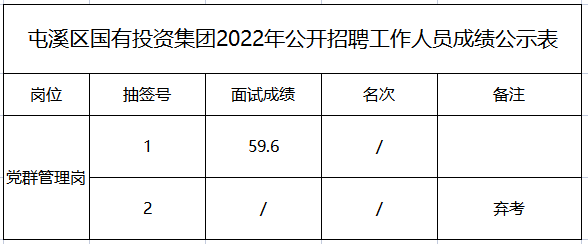 屯溪區(qū)國有投資集團(tuán)2022年公開招聘工作人員面試成績公示