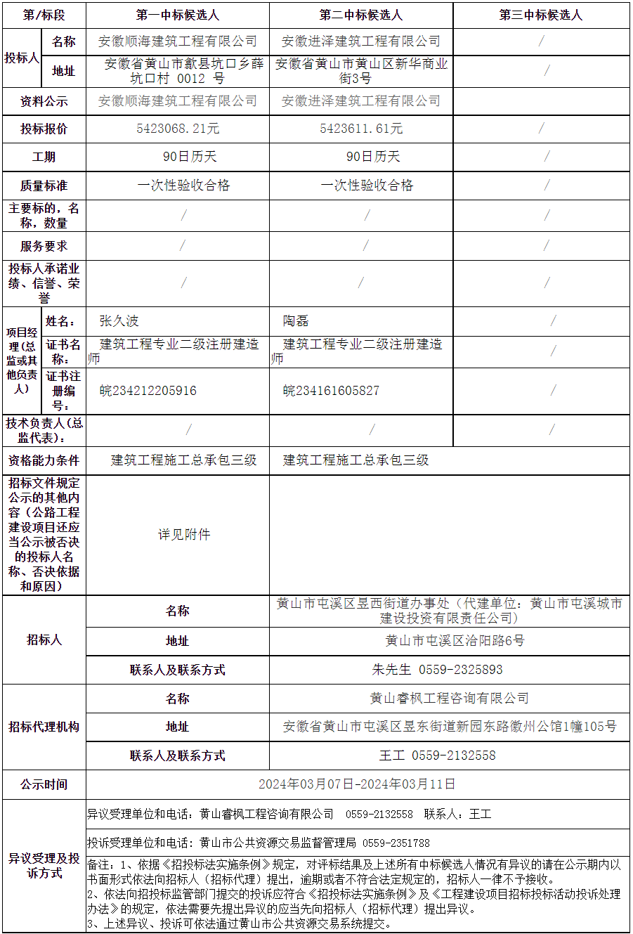 黃山市屯溪區(qū)老舊小區(qū)改造項(xiàng)目—2023年昱西街道戴震路社區(qū)公共服務(wù)設(shè)施配套建設(shè)項(xiàng)目變更中標(biāo)候選人公示